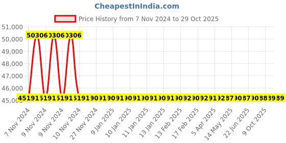 moglix.com RR Kabel 0.75 Sqmm 6 Core Black Shielded Armoured Cable, Length: 100m rr kabel Price History Graph from 7 Nov 2024 to 29 Oct 2025