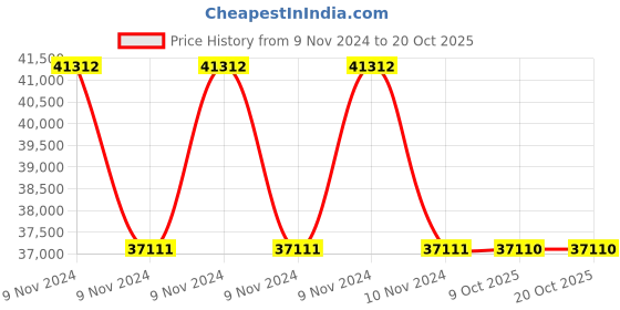 moglix.com RR Kabel 0.75 Sqmm 6 Core Black Shielded Armoured Cable, Length: 100m rr kabel Price History Graph from 9 Nov 2024 to 20 Oct 2025