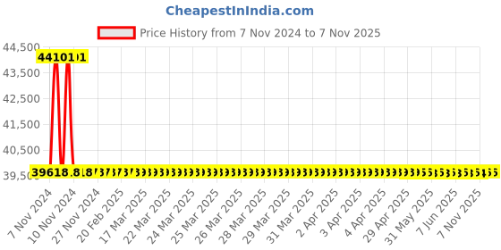 moglix.com RR Kabel 0.75 Sqmm 6 Core Black Shielded Cable, Length: 100m rr kabel Price History Graph from 7 Nov 2024 to 6 Nov 2025