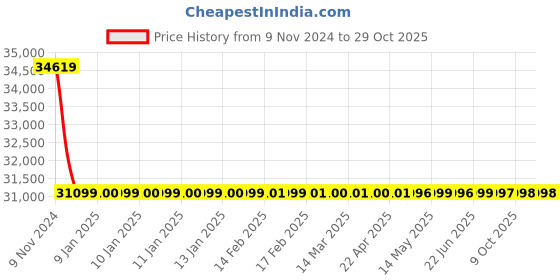moglix.com RR Kabel 0.75 Sqmm 6 Core Black Shielded Cable, Length: 100m rr kabel Price History Graph from 9 Nov 2024 to 29 Oct 2025