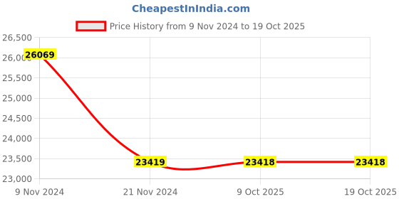 moglix.com RR Kabel 0.75 Sqmm 7 Core Black Shielded Armoured Cable, Length: 100m rr kabel Price History Graph from 9 Nov 2024 to 18 Oct 2025