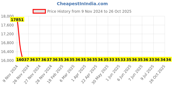 moglix.com RR Kabel 0.75 Sqmm 7 Core Black Shielded Cable, Length: 100m rr kabel Price History Graph from 9 Nov 2024 to 26 Oct 2025