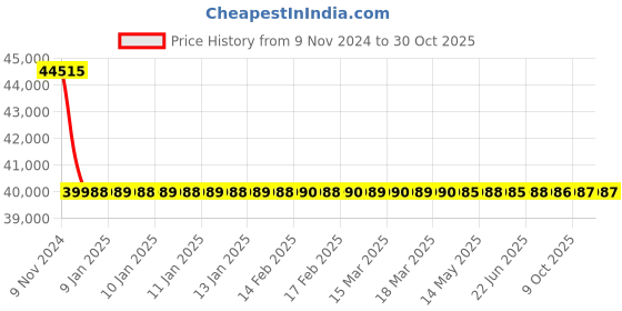 moglix.com RR Kabel 0.75 Sqmm 8 Core Black Shielded Cable, Length: 100m rr kabel Price History Graph from 9 Nov 2024 to 29 Oct 2025