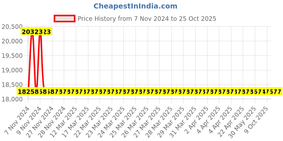 moglix.com RR Kabel 0.75 Sqmm 8 Core Black Shielded Cable, Length: 100m rr kabel Price History Graph from 7 Nov 2024 to 24 Oct 2025