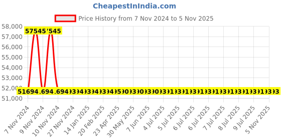 moglix.com RR Kabel 0.75 Sqmm 8 Core Black Shielded Cable, Length: 100m rr kabel Price History Graph from 7 Nov 2024 to 3 Nov 2025