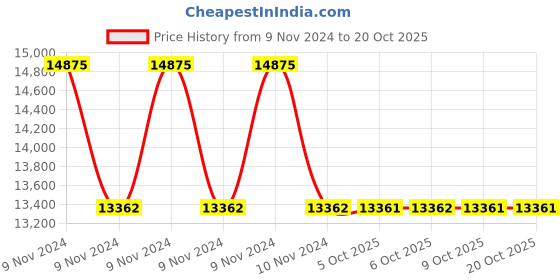 moglix.com RR Kabel 1 Sqmm 1 Core Black Shielded Armoured Cable, Length: 100m rr kabel Price History Graph from 9 Nov 2024 to 20 Oct 2025