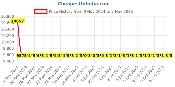 moglix.com RR Kabel 1 Sqmm 1 Core Black Shielded Cable, Length: 100m rr kabel Price History Graph from 9 Nov 2024 to 6 Nov 2025