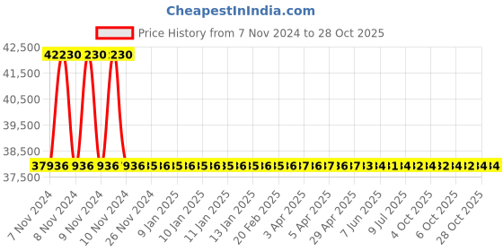 moglix.com RR Kabel 1 Sqmm 10 Core Black Shielded Armoured Cable, Length: 100m rr kabel Price History Graph from 7 Nov 2024 to 28 Oct 2025