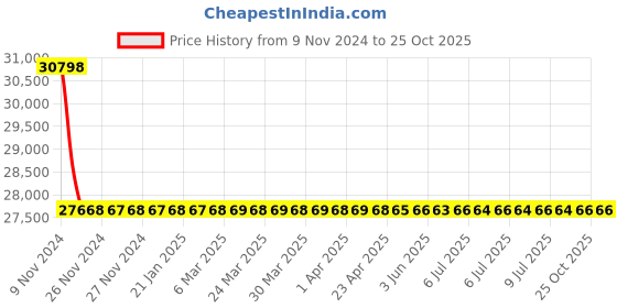 moglix.com RR Kabel 1 Sqmm 10 Core Black Shielded Cable, Length: 100m rr kabel Price History Graph from 9 Nov 2024 to 25 Oct 2025