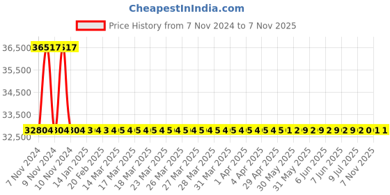 moglix.com RR Kabel 1 Sqmm 12 Core Black Shielded Cable, Length: 100m rr kabel Price History Graph from 7 Nov 2024 to 7 Nov 2025