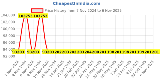 moglix.com RR Kabel 1 Sqmm 12 Core Black Shielded Cable, Length: 100m rr kabel Price History Graph from 7 Nov 2024 to 3 Nov 2025