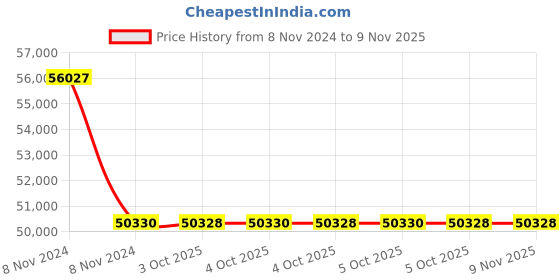 moglix.com RR Kabel 1 Sqmm 14 Core Black Shielded Armoured Cable, Length: 100m rr kabel Price History Graph from 8 Nov 2024 to 8 Nov 2025
