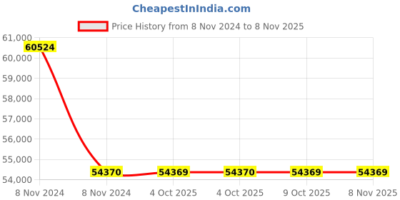moglix.com RR Kabel 1 Sqmm 16 Core Black Shielded Armoured Cable, Length: 100m rr kabel Price History Graph from 8 Nov 2024 to 6 Nov 2025