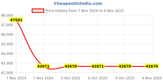 moglix.com RR Kabel 1 Sqmm 16 Core Black Shielded Cable, Length: 100m rr kabel Price History Graph from 7 Nov 2024 to 4 Nov 2025