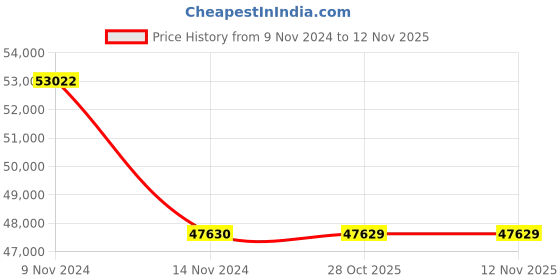 moglix.com RR Kabel 1 Sqmm 18 Core Black Shielded Cable, Length: 100m rr kabel Price History Graph from 9 Nov 2024 to 11 Nov 2025