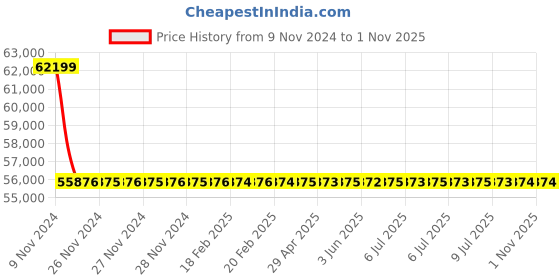 moglix.com RR Kabel 1 Sqmm 18 Core Grey Industrial Braided Cable, Length: 100m rr kabel Price History Graph from 9 Nov 2024 to 1 Nov 2025
