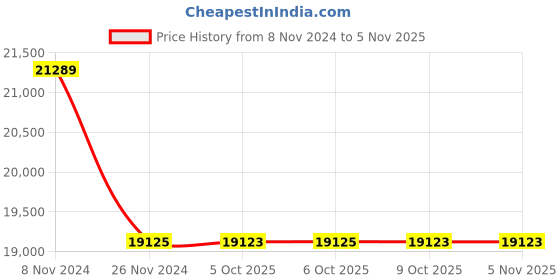 moglix.com RR Kabel 1 Sqmm 2 Core Black Shielded Cable, Length: 100m rr kabel Price History Graph from 8 Nov 2024 to 4 Nov 2025