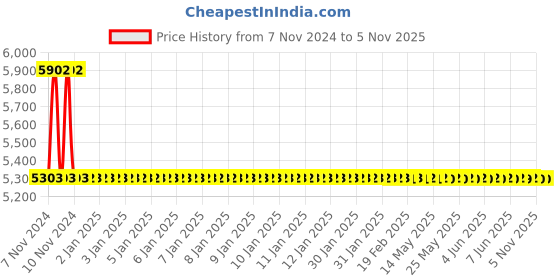 moglix.com RR Kabel 1 Sqmm 2 Core Flexible Cable, Length: 100m rr kabel Price History Graph from 7 Nov 2024 to 4 Nov 2025