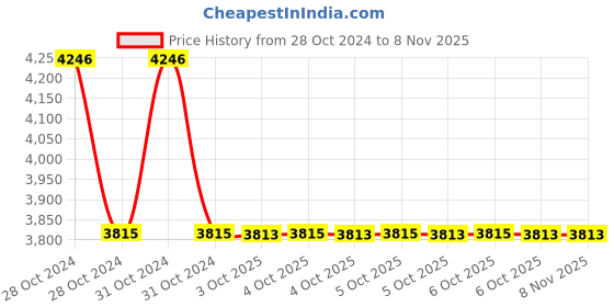 moglix.com RR Kabel 1 Sqmm 2 Core Transparent Speaker Cable, Length: 90m rr kabel Price History Graph from 28 Oct 2024 to 8 Nov 2025