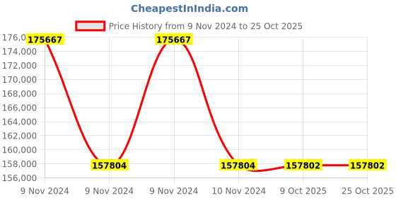 moglix.com RR Kabel 1 Sqmm 20 Core Black Shielded Armoured Cable, Length: 100m rr kabel Price History Graph from 9 Nov 2024 to 24 Oct 2025