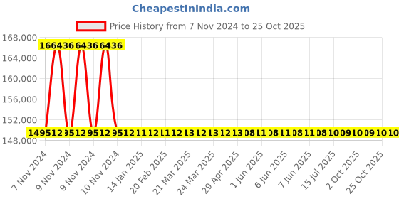 moglix.com RR Kabel 1 Sqmm 20 Core Black Shielded Cable, Length: 100m rr kabel Price History Graph from 7 Nov 2024 to 25 Oct 2025