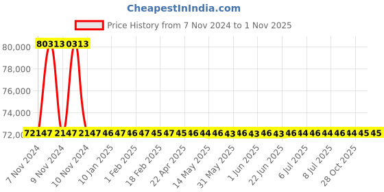 moglix.com RR Kabel 1 Sqmm 22 Core Black Shielded Armoured Cable, Length: 100m rr kabel Price History Graph from 7 Nov 2024 to 30 Oct 2025