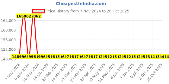 moglix.com RR Kabel 1 Sqmm 24 Core Black Shielded Armoured Cable, Length: 100m rr kabel Price History Graph from 7 Nov 2024 to 25 Oct 2025