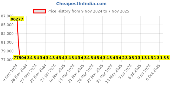 moglix.com RR Kabel 1 Sqmm 24 Core Black Shielded Armoured Cable, Length: 100m rr kabel Price History Graph from 9 Nov 2024 to 6 Nov 2025