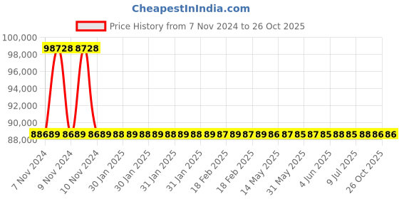 moglix.com RR Kabel 1 Sqmm 27 Core Black Shielded Armoured Cable, Length: 100m rr kabel Price History Graph from 7 Nov 2024 to 26 Oct 2025