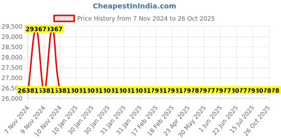 moglix.com RR Kabel 1 Sqmm 3 Core Black Shielded Armoured Cable, Length: 100m rr kabel Price History Graph from 7 Nov 2024 to 26 Oct 2025
