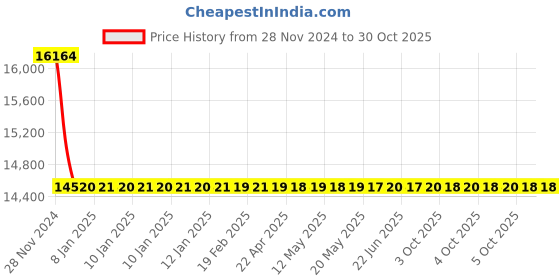 moglix.com RR Kabel 1 Sqmm 3 Core Braided Cable, Length: 100m rr kabel Price History Graph from 28 Nov 2024 to 30 Oct 2025