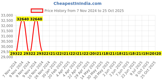 moglix.com RR Kabel 1 Sqmm 3 Core Copper Conductor Armoured LT Power Cable, Length: 100m rr kabel Price History Graph from 7 Nov 2024 to 25 Oct 2025