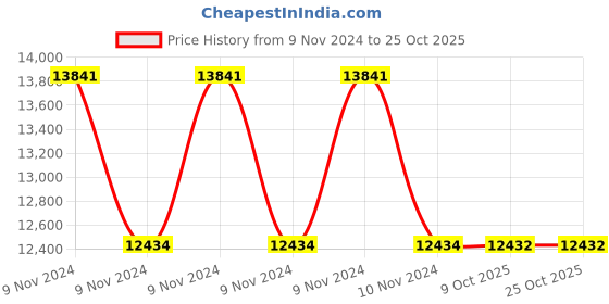 moglix.com RR Kabel 1 Sqmm 4 Core Black Shielded Cable, Length: 100m rr kabel Price History Graph from 9 Nov 2024 to 25 Oct 2025