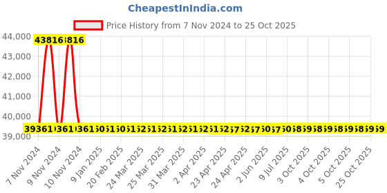 moglix.com RR Kabel 1 Sqmm 5 Core Black Shielded Armoured Cable, Length: 100m rr kabel Price History Graph from 7 Nov 2024 to 24 Oct 2025
