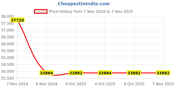 moglix.com RR Kabel 1 Sqmm 5 Core Black Shielded Cable, Length: 100m rr kabel Price History Graph from 7 Nov 2024 to 6 Nov 2025