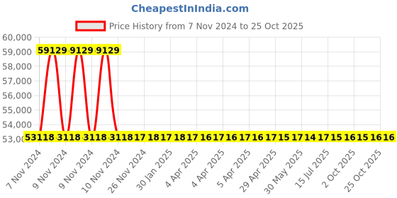 moglix.com RR Kabel 1 Sqmm 6 Core Black Shielded Armoured Cable, Length: 100m rr kabel Price History Graph from 7 Nov 2024 to 24 Oct 2025