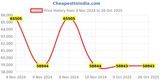 moglix.com RR Kabel 1 Sqmm 6 Core Copper Conductor Armoured LT Power Cable, Length: 100m rr kabel Price History Graph from 9 Nov 2024 to 26 Oct 2025