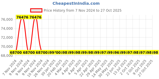 moglix.com RR Kabel 1 Sqmm 8 Core Black Shielded Armoured Cable, Length: 100m rr kabel Price History Graph from 7 Nov 2024 to 26 Oct 2025