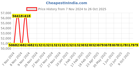moglix.com RR Kabel 1 Sqmm 8 Core Black Shielded Cable, Length: 100m rr kabel Price History Graph from 7 Nov 2024 to 26 Oct 2025