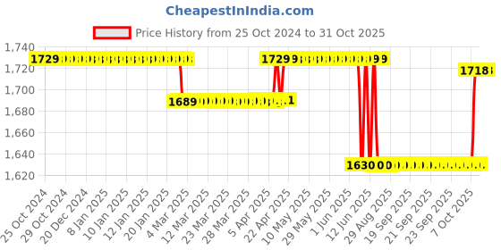 moglix.com RR Kabel 1 Sqmm Single Core PVC Copper Black RR-Unilay FR Flexible Cable, 10301014002, Length: 90 m rr kabel Price History Graph from 25 Oct 2024 to 30 Oct 2025