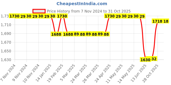 moglix.com RR Kabel 1 Sqmm Single Core PVC Copper Grey RR-Unilay FR Flexible Cable, 10301014006, Length: 90 m rr kabel Price History Graph from 7 Nov 2024 to 30 Oct 2025