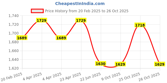 moglix.com RR Kabel 1 Sqmm Single Core PVC Copper Yellow RR-Unilay FR Flexible Cable, 10301014005, Length: 90 m rr kabel Price History Graph from 20 Feb 2025 to 26 Oct 2025