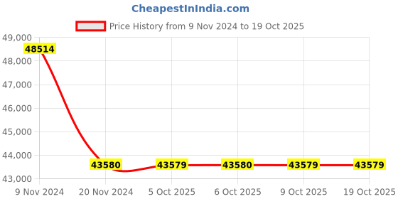 moglix.com RR Kabel 10 Sqmm 2 Core Flexible Cable, Length: 100m rr kabel Price History Graph from 9 Nov 2024 to 18 Oct 2025