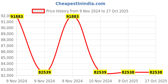 moglix.com RR Kabel 10 Sqmm 4 Core Flexible Cable, Length: 100m rr kabel Price History Graph from 9 Nov 2024 to 27 Oct 2025