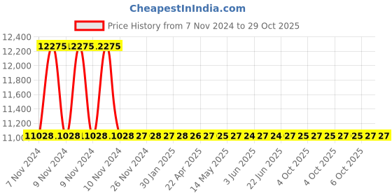 moglix.com RR Kabel 1.5 Sqmm 1 Core Black Shielded Cable, Length: 100m rr kabel Price History Graph from 7 Nov 2024 to 28 Oct 2025
