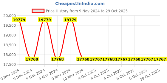 moglix.com RR Kabel 1.5 Sqmm 1 Core Copper Conductor Armoured LT Power Cable, Length: 100m rr kabel Price History Graph from 9 Nov 2024 to 28 Oct 2025