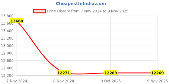 moglix.com RR Kabel 1.5 Sqmm 1 Core Copper Conductor Armoured LT Power Cable, Length: 100m rr kabel Price History Graph from 7 Nov 2024 to 7 Nov 2025