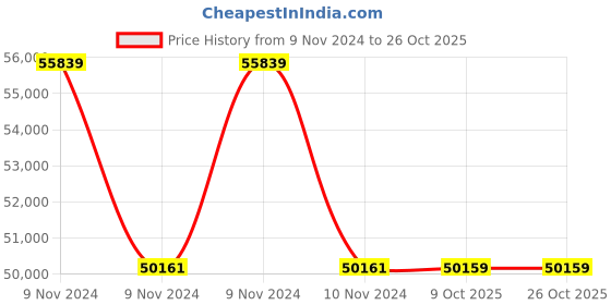 moglix.com RR Kabel 1.5 Sqmm 10 Core Black Shielded Armoured Cable, Length: 100m rr kabel Price History Graph from 9 Nov 2024 to 26 Oct 2025
