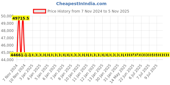 moglix.com RR Kabel 1.5 Sqmm 10 Core Grey Industrial Braided Cable, Length: 100m rr kabel Price History Graph from 7 Nov 2024 to 3 Nov 2025