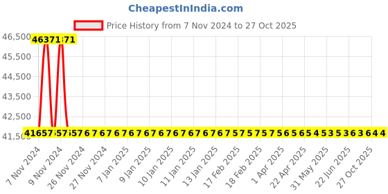 moglix.com RR Kabel 1.5 Sqmm 12 Core Black Flexible Cable, Length: 100m rr kabel Price History Graph from 7 Nov 2024 to 26 Oct 2025